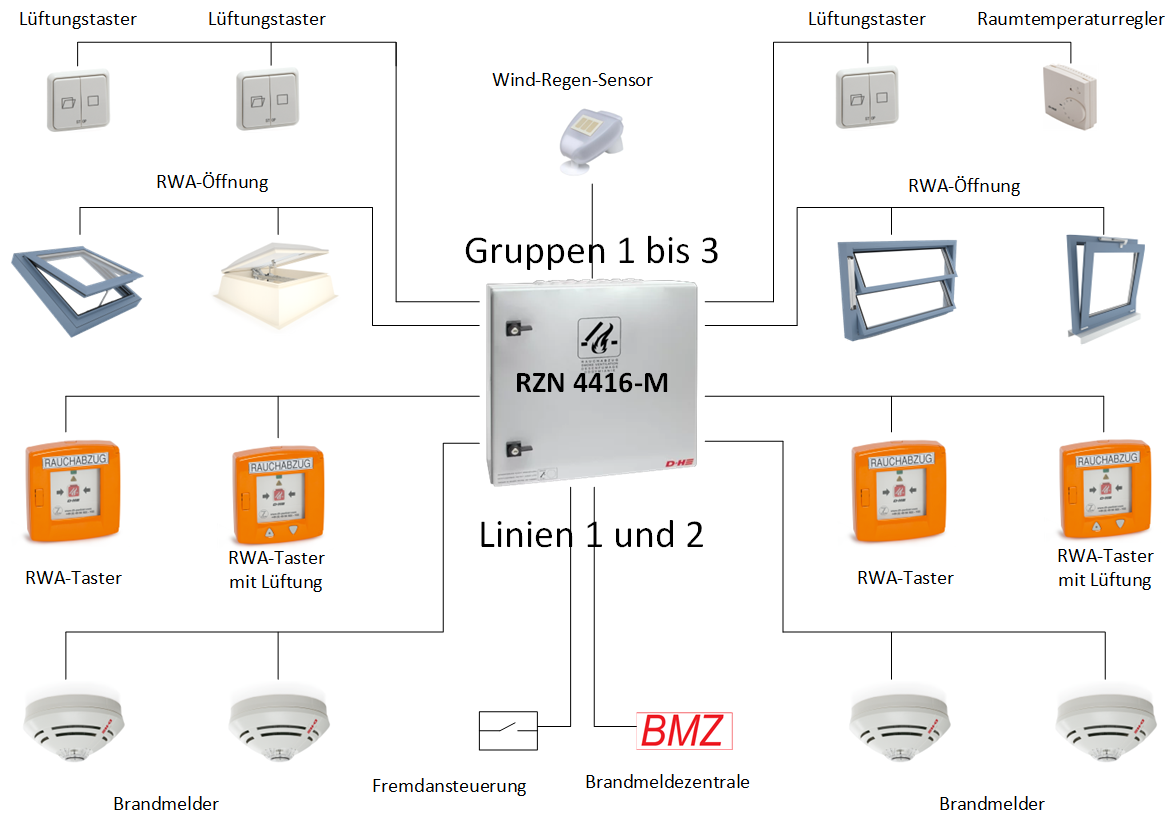 Anschlußschema für RWA Steuerung RZN 4416-M